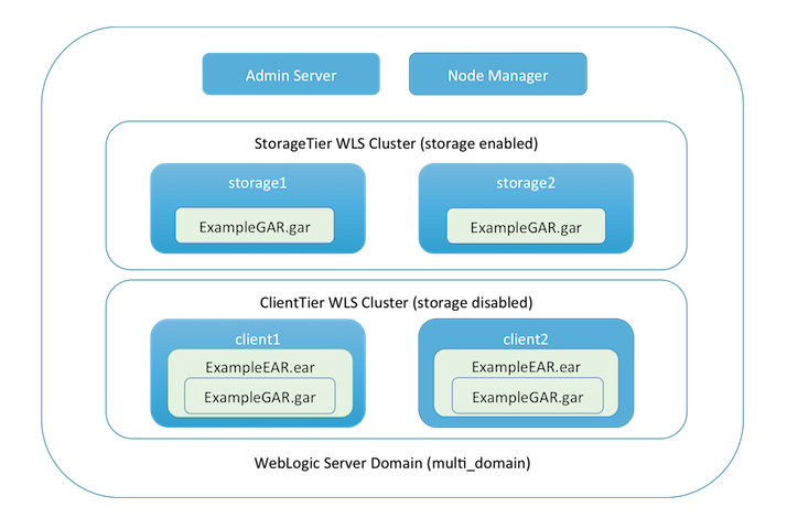Architecture for multi server example